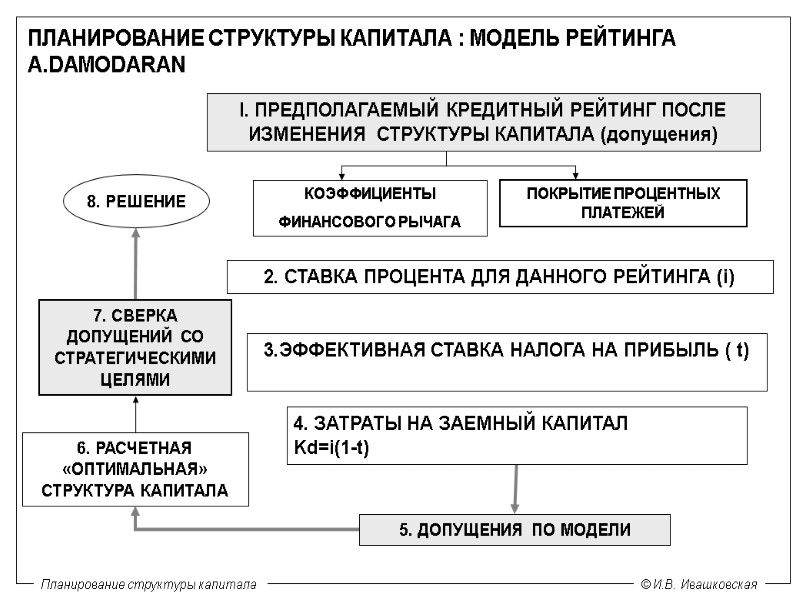 ПЛАНИРОВАНИЕ СТРУКТУРЫ КАПИТАЛА : МОДЕЛЬ РЕЙТИНГА A.DAMODARAN I. ПРЕДПОЛАГАЕМЫЙ КРЕДИТНЫЙ РЕЙТИНГ ПОСЛЕ ИЗМЕНЕНИЯ 